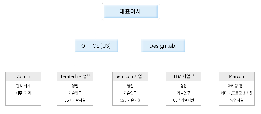 조직도